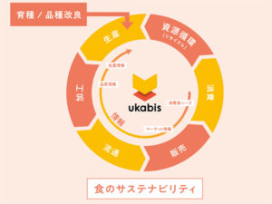 4月からスタートの「ukabis（ウカビス）」って何？ スマートフードチェーンの仕組みを解説