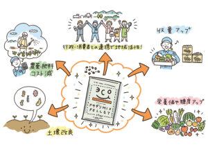 農家・環境・作物にも優しい！ 「下水汚泥肥料」を選ぶメリットとは？