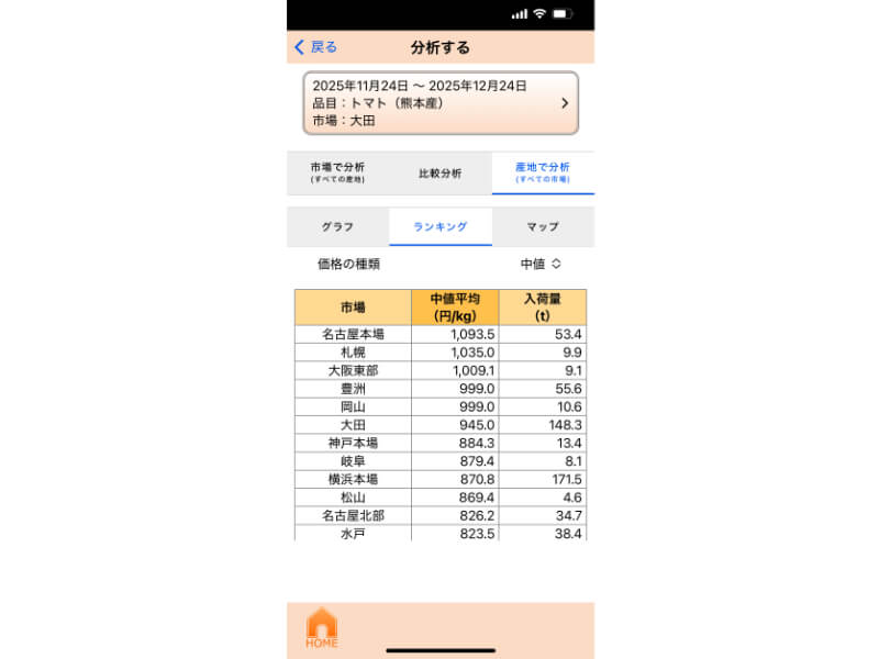 「YAOYASAN」市況分析のランキング画面。